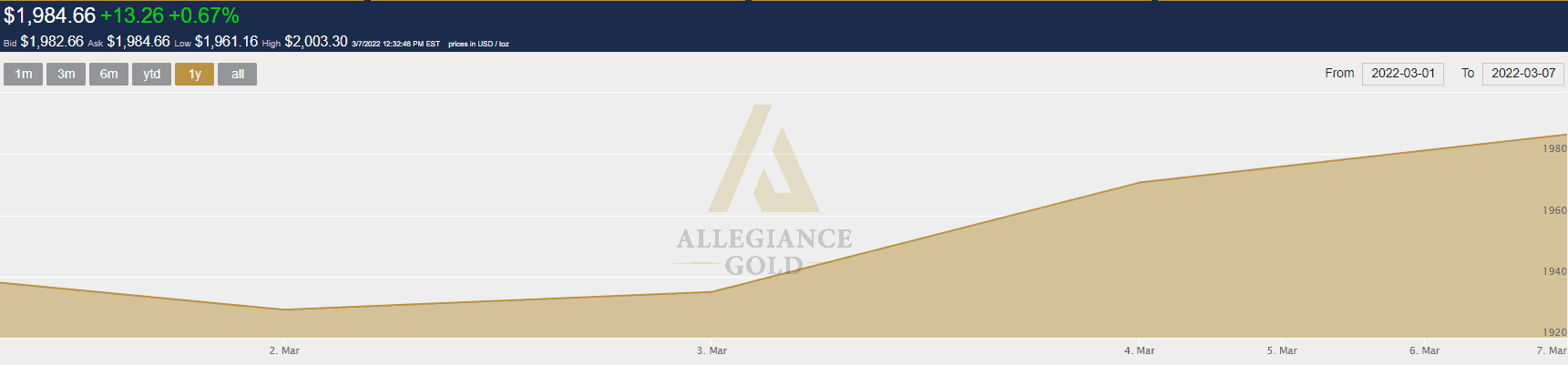 gold on the rise again