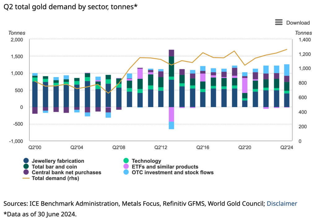 banks buy more gold