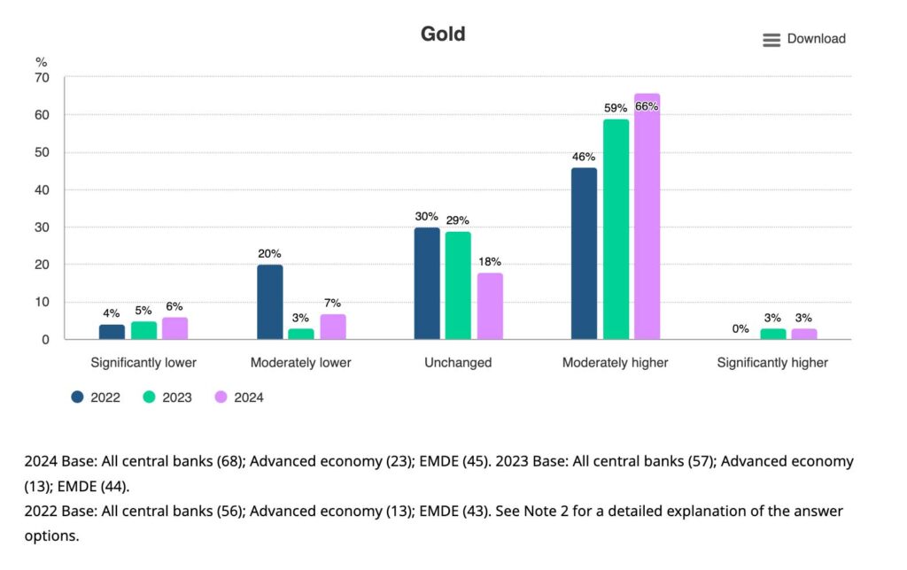 Rate central bank gold reserves